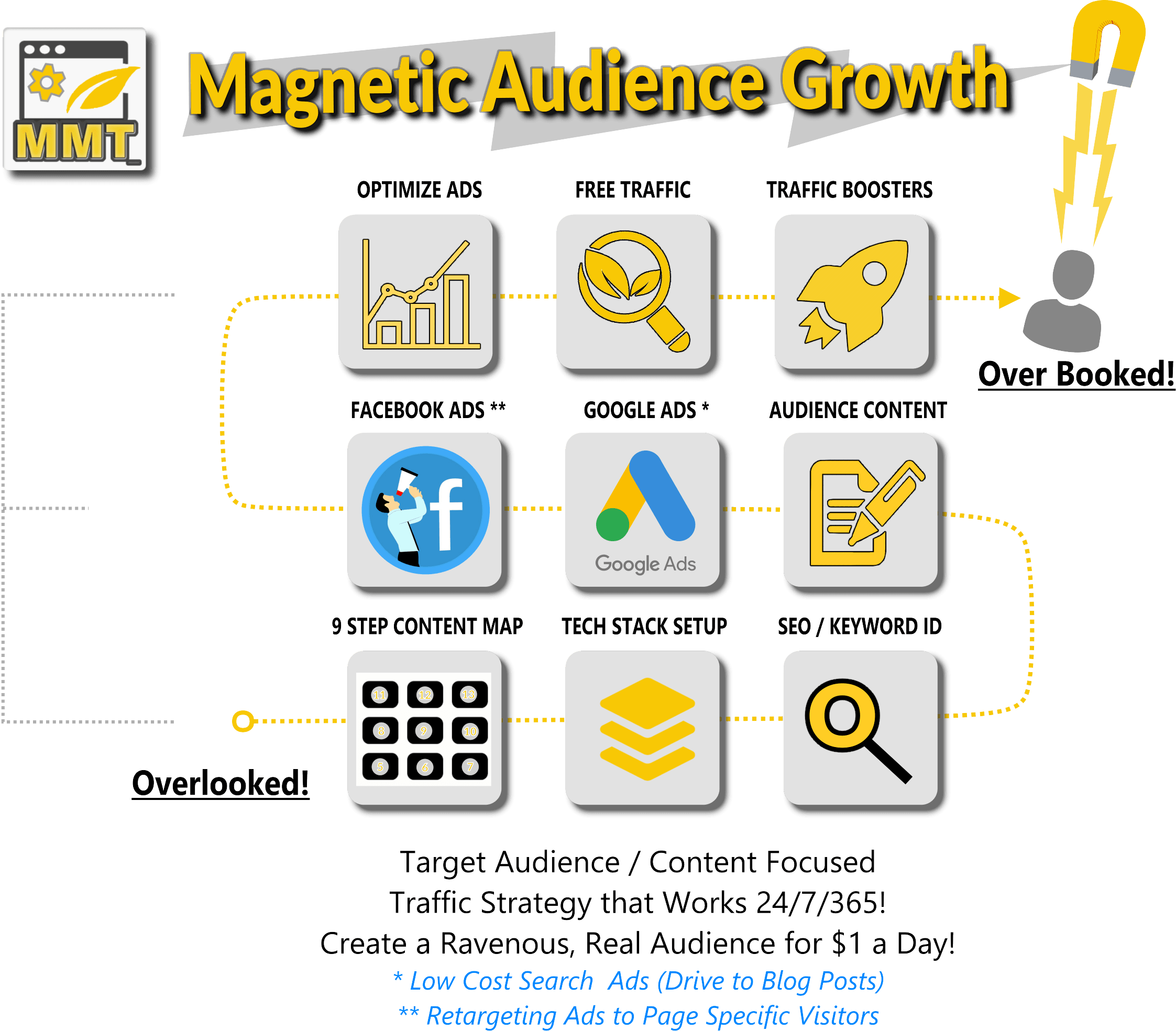 Magnetic Audience Growth Method